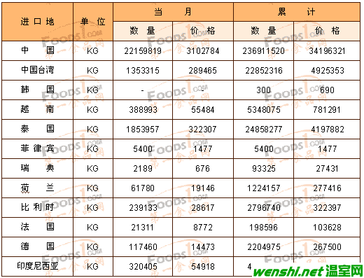 日本冷冻蔬菜进口统计